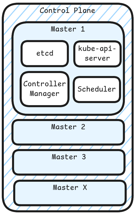 Architecture Control Plane